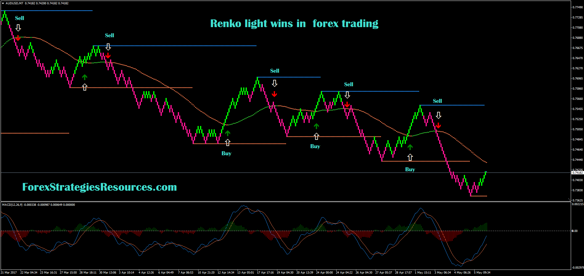Renko Light Wins In Forex Trading Forex Strategies Forex - 